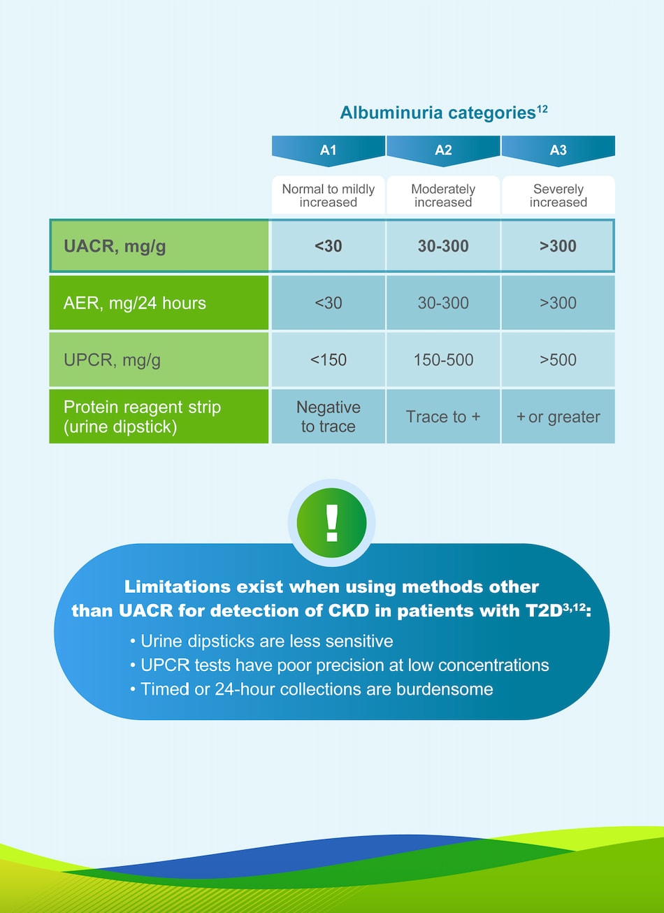 Table showing values across albuminuria categories A1, A2, A3 for UACR, AER, UPCR, and urine dipstick methods highlighting UACR as the preferred CKD detection method in type 2 diabetes