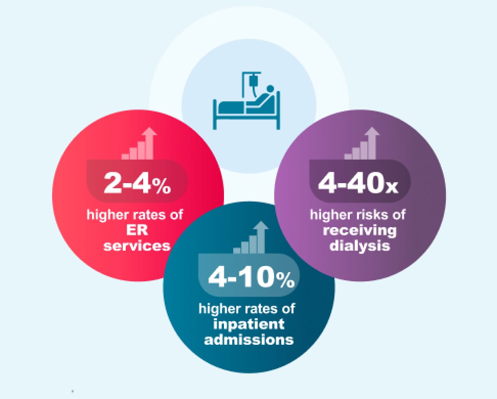 Infographic showing patients with T2D and increased albuminuria face 2-4 percent higher ER visits, 4-10 percent higher inpatient admissions, and up to 40 times higher risk of dialysis