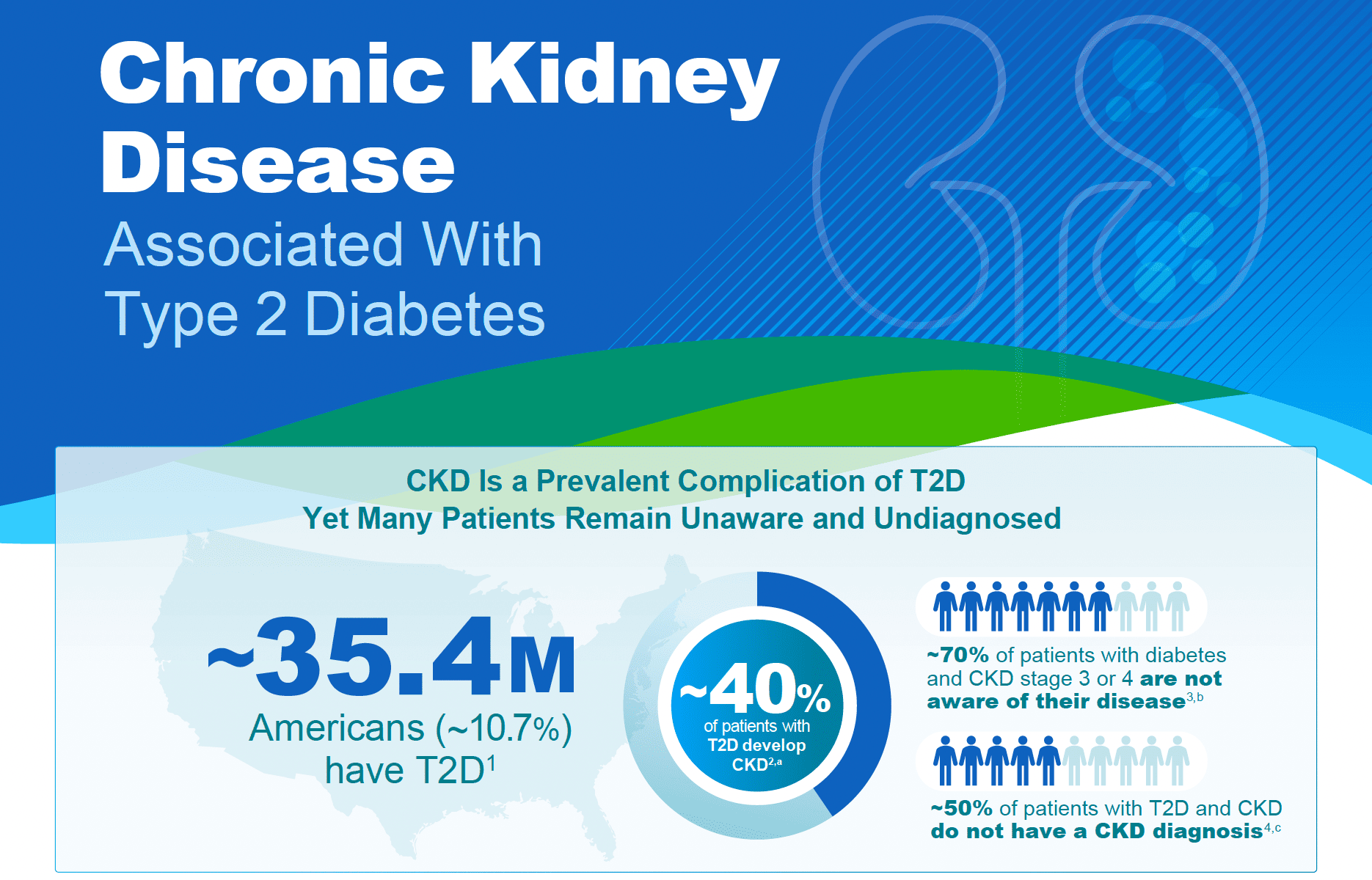 Infographic showing prevalence of chronic kidney disease in type 2 diabetes with statistics highlighting 35.4 million Americans affected and high rates of undiagnosed CKD