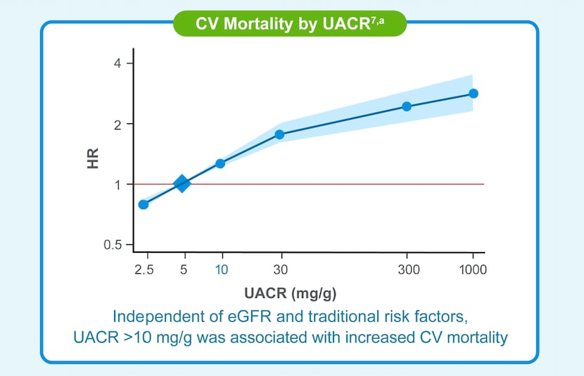 Graph from infographic shows increased CV mortality with higher UACR noting this is independent of eGFR and traditional risk factors