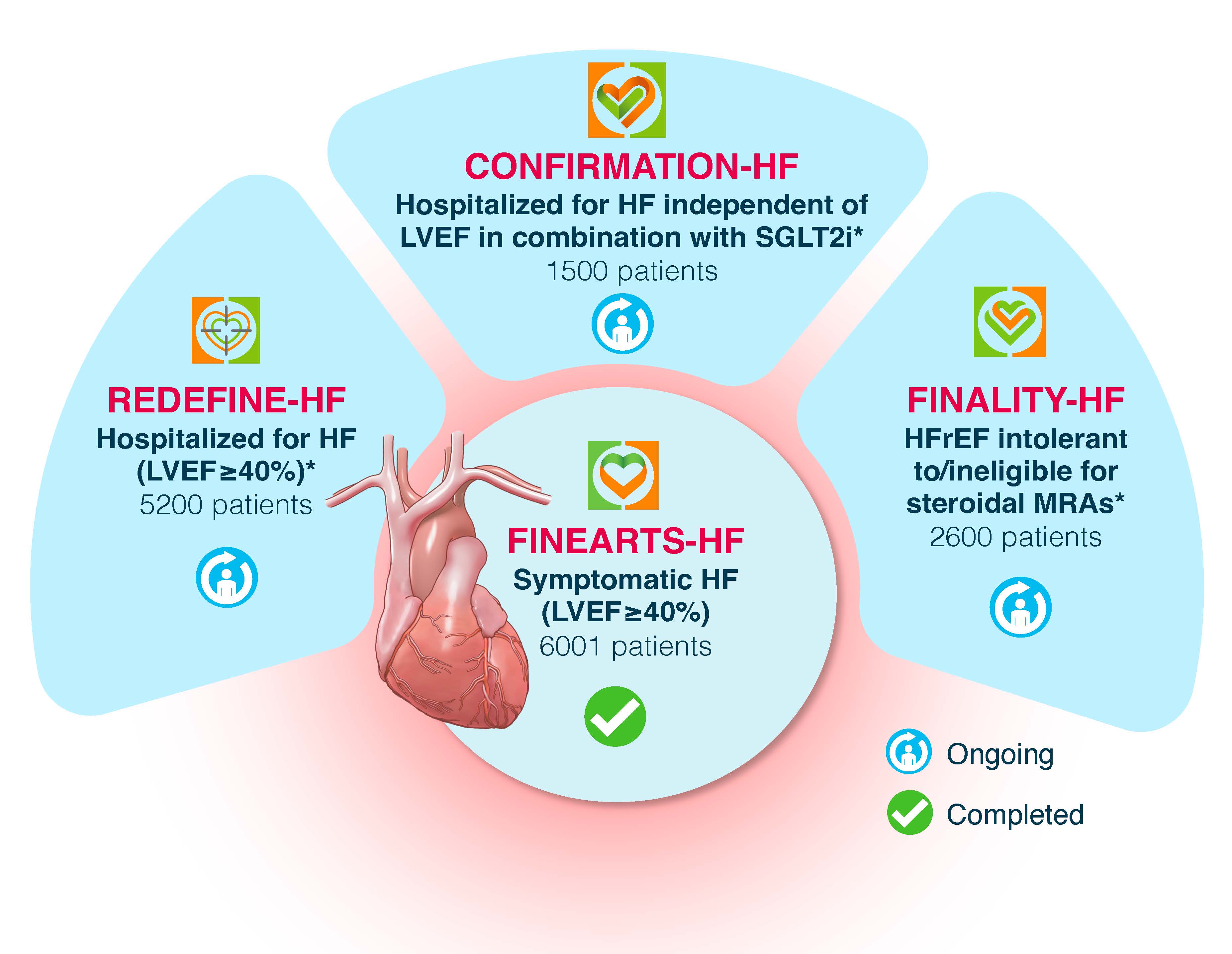 Infographic showing heart failure clinical trial program including REDEFINE-HF for hospitalized patients with LVEF above 40 percent, FINEARTS-HF for symptomatic HFpEF, CONFIRMATION-HF for hospitalized HF patients treated with SGLT2i, and FINALITY-HF for HFpEF patients not on steroidal MRAs