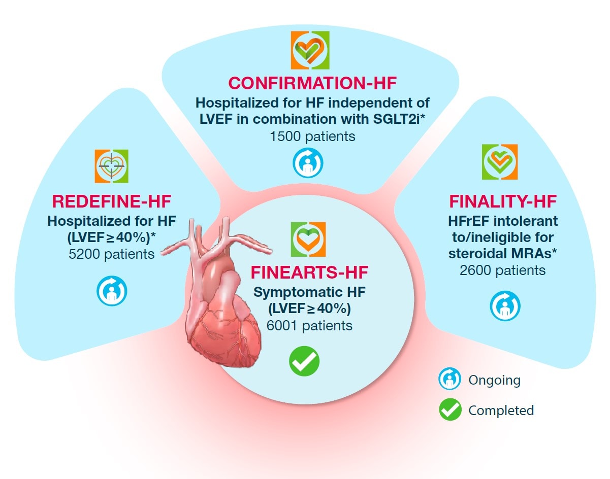Infographic showing heart failure clinical trial program including REDEFINE-HF for hospitalized patients with LVEF above 40 percent, FINEARTS-HF for symptomatic HFpEF, CONFIRMATION-HF for hospitalized HF patients treated with SGLT2i, and FINALITY-HF for HFpEF patients not on steroidal MRAs