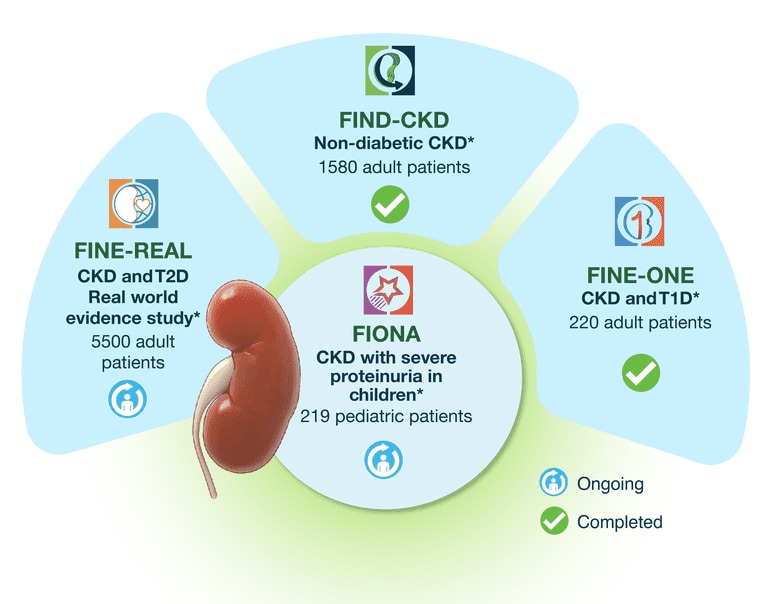 Infographic showing CKD clinical trial program with over 7500 patients including FINE-REAL in CKD and type 2 diabetes, FIND-CKD in non-diabetic CKD, FIONA in pediatric CKD with severe proteinuria, and FINE-ONE in CKD and type 1 diabetes